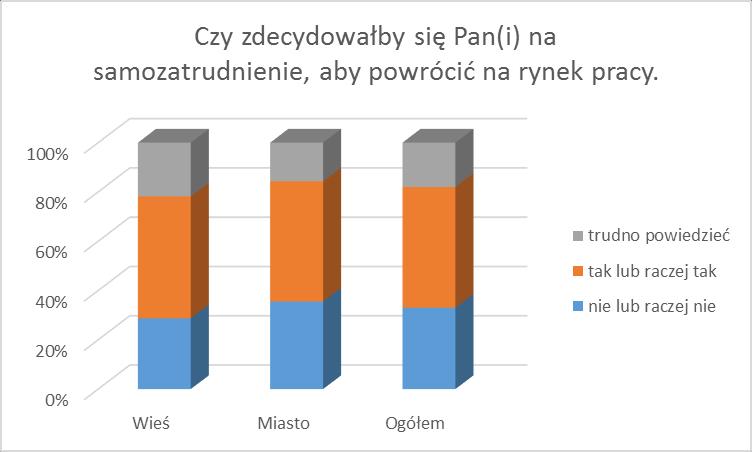 Kontynuowanie nauki Analiza odpowiedzi na pytanie dotyczące podjęcia dalszej nauki wskazuje, że ponad połowa badanych 52,4% gotowa jest podjąć dalszą naukę, aby podnieść swoją wartość na rynku pracy,