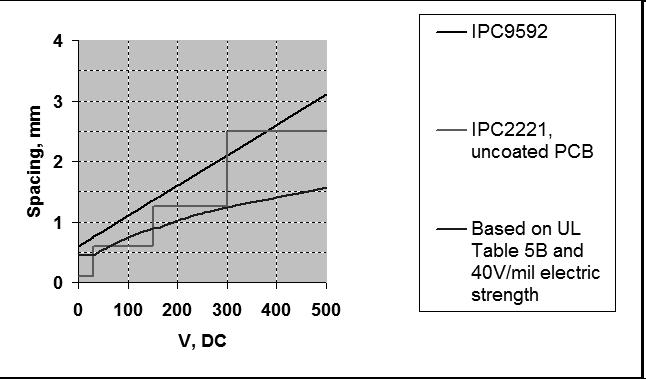 Obwody drukowane - wymiary ścieżki (gęstość prądu) Obwody drukowane - wymiary ścieżki (ntężenie przewodzonego prądu) ścieżki pole przekroju [mm ] odpowiednik przewodu o średnicy gęstość prądu dla I =