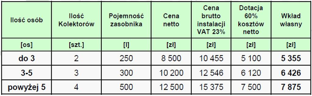 Kolektory słoneczne szacunkowe koszty Instalacja na gruncie na dachach budynków gospodarczych oraz