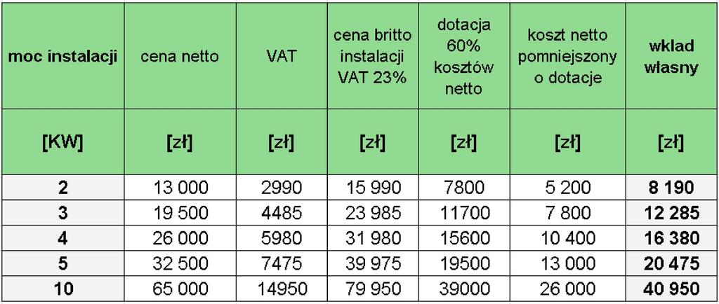 Instalacja fotowoltaiczna - szacunkowe koszty Instalacja na gruncie na dachach