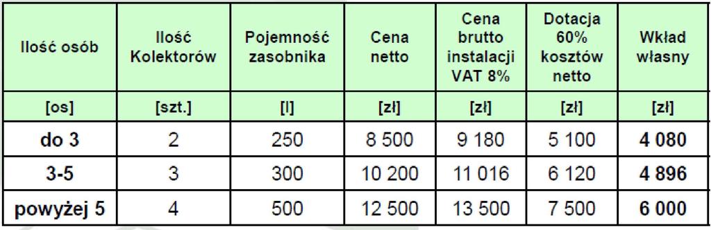 Kolektory słoneczne szacunkowe koszty Instalacja na dachach budynków mieszkalnych o