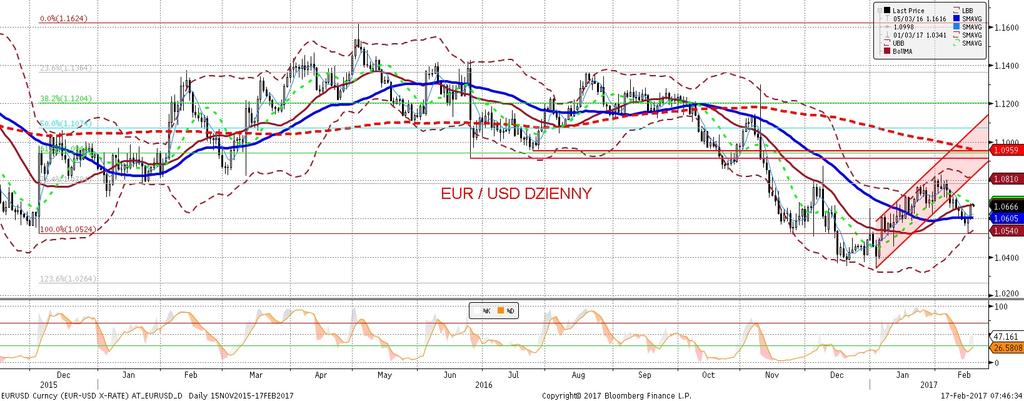 NIE KASOWAC EURUSD fundamentalnie EURUSD technicznie W pierwszej czes ci dnia EURUSD zdołał nawet przejs ciowo zanurkowac poniz ej 1,06, jednak dalsza czes c sesji przebiegła pod znakiem osłabienia