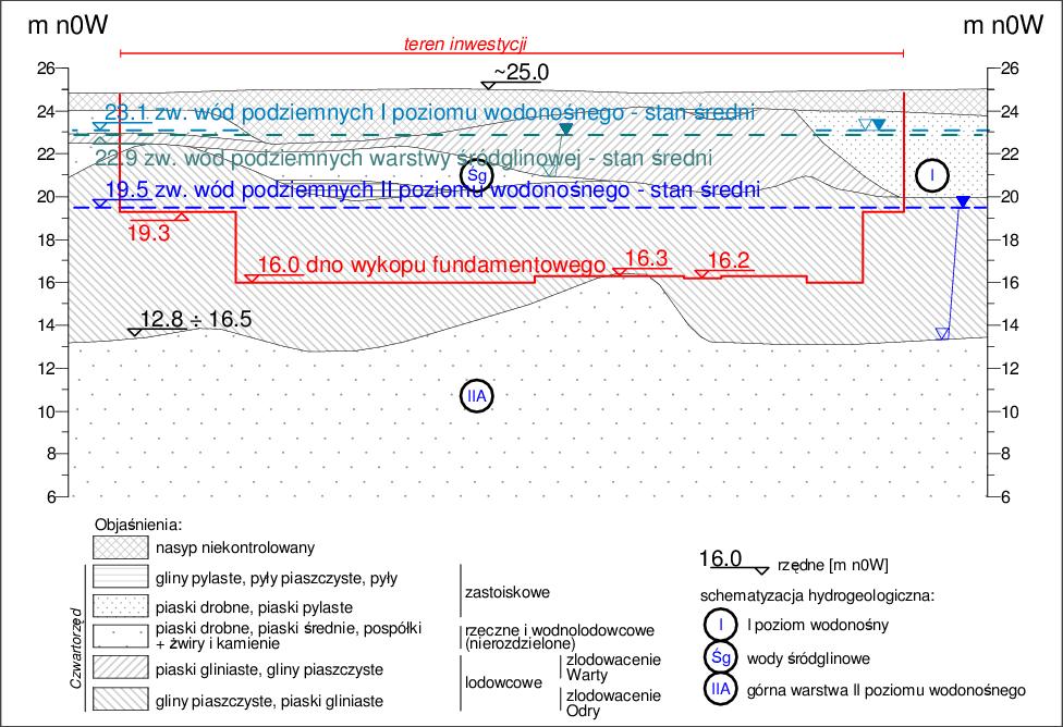 1) preglacjalnych piasków ze żwirami /5/ (dolna warstwa wodonośna IIC) z mułkami rzecznymi w stropie (preglacjalna strefa utrudnień filtracyjnych IIB); warstwa IIB występuje na głębokości ok.