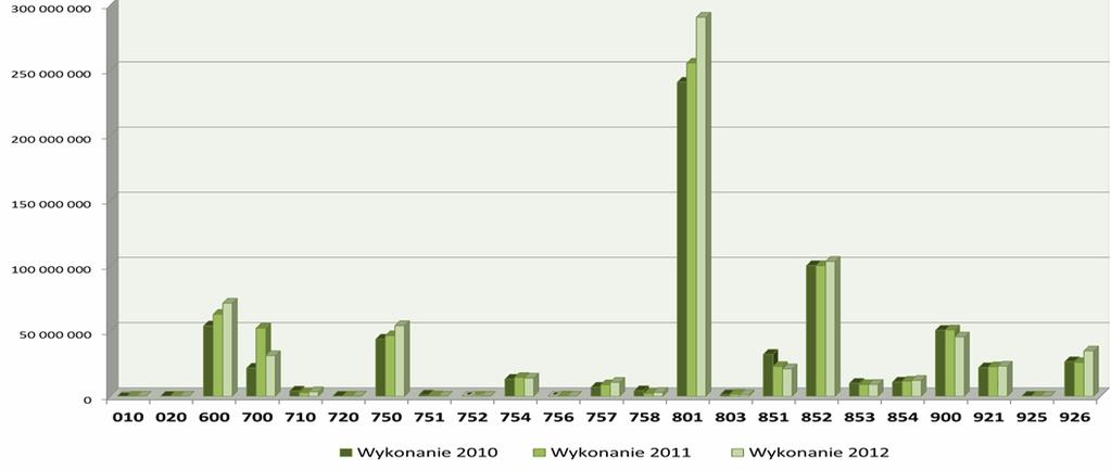 Dziennik Urzędowy Województwa Śląskiego 135 Poz. 4486 Wykonanie wydatków ogółem w 2012 roku w porównaniu z wykonaniem wydatków w 2010 i 2011 roku Wykres nr 10 Dz. 010. Rolnictwo i Łowiectwo Dz.