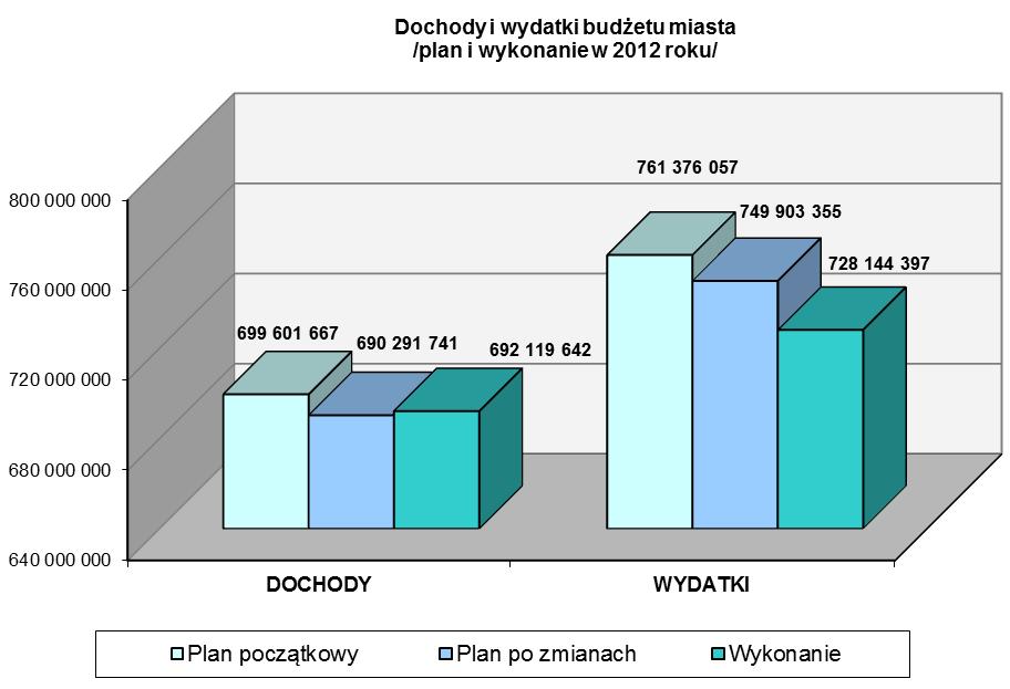 Dziennik Urzędowy Województwa Śląskiego 86 Poz. 4486 Wykres Nr 1 2. Dochody Kolejny rok dochody były realizowane w prognozowanej wysokości.