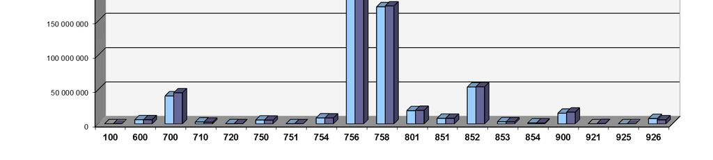 Dziennik Urzędowy Województwa Śląskiego 92 Poz. 4486 Wykres nr 5 Dz. 100 Górnictwo i kopalnictwo Dz. 600 Transport i Łączność Dz. 700 Gospodarka Mieszkaniowa Dz. 710 Działalność usługowa Dz.