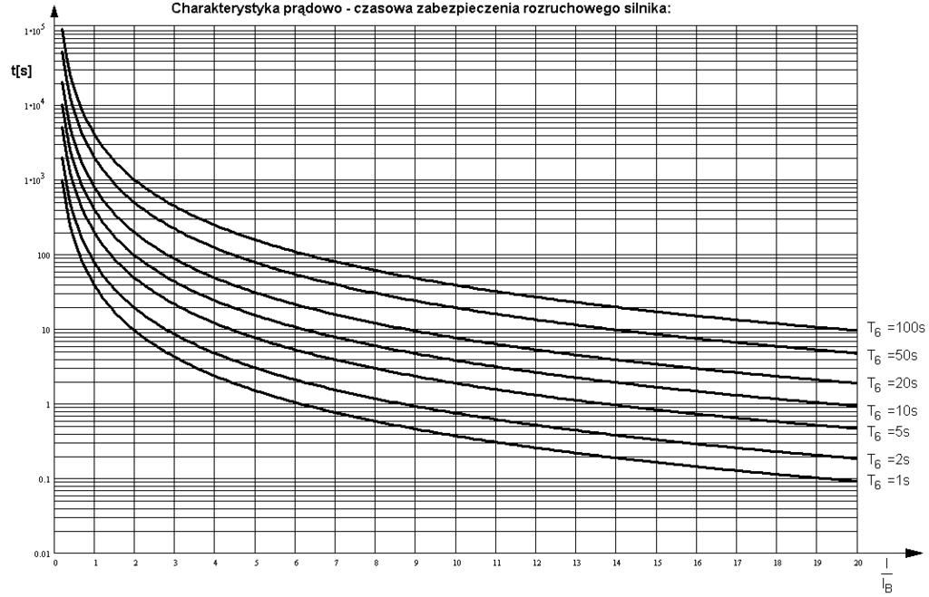 MUPASZ 740G, 741G Zabezpieczenia i automatyki - opis działania 27 jeżeli wartość prądu przekraczająca 1,2I B utrzyma się przez czas dłuższy od czasu określonego z charakterystyki zabezpieczenia