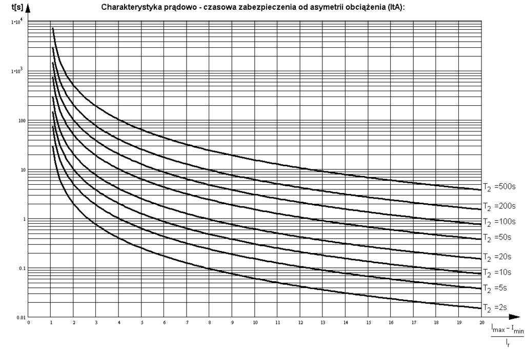 MUPASZ 740G, 741G Zabezpieczenia i automatyki - opis działania 31 Zabezpieczenie od skutków asymetrii zasilania ItA> działa na podstawie maksymalnej różnicy prądów fazowych.