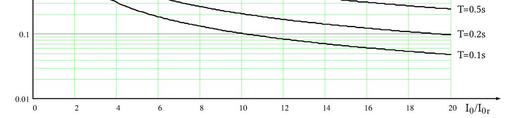 T, Ir parametry nastaw zabezpieczenia; α, β definiują rodzaj charakterystyki zgodnie z tabelą: Tabela 13.1. Parametry charakterystyk zależnych.