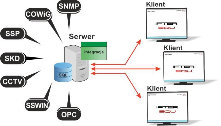 1 Oprogramowanie wizualizacyjne IFTER EQU Wizualizacja oparta na programie IFTER EQU pozwala na przedstawienie elementów systemów SSP, SSWiN, KD, CCTV, Automatyki budynkowej oraz urządzeń kontrolno