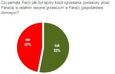 Jak pokazują wyniki badania 90% Polaków deklaruje, że chciałoby mieć wpływ na wielkość płaconych rachunków za ogrzewanie, natomiast tylko 63% mówi, że taki wpływ posiada.
