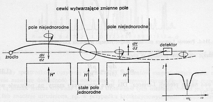 E L = ( I 1) m I I ω Lη I = ( I 1) ω ηm L I Odpowdno dla różnych możlwych wartośc m I (magntycznj lczby kwantowj wktora spnu jądra) otrzymujmy (I1) nrgtycznych stanów prcsj odlgłych od sb o hω L.