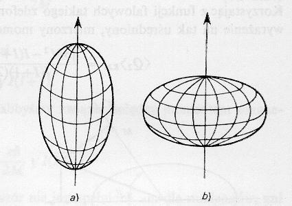 Dla osowo symtryczngo rozkładu ładunków w kształc lpsody obrotowj, o półosach a b stałj gęstośc ładunku równj ρ=q o /4πa b ( ρ ) 4 Q = 3z r