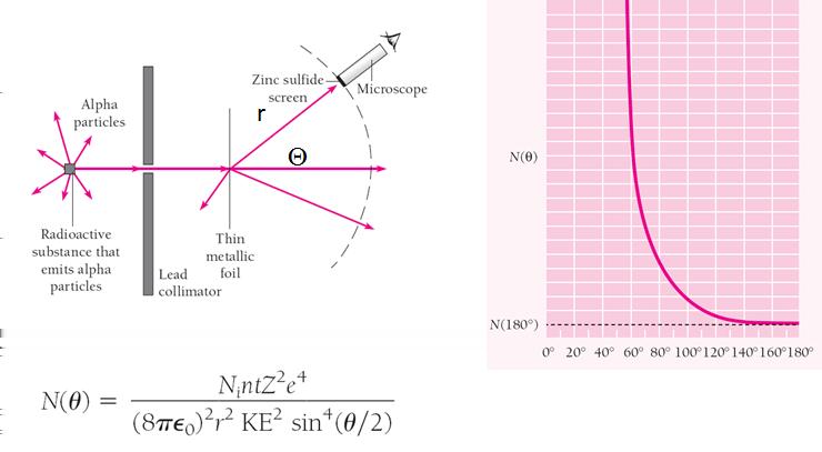 Doświadczenie Rutherforda Rutherford: wzór na rozkład czastek rozpraszanych przez punktowy ładunek Z na gruncie mechaniki klasycznej, lecz zgodny z później przedstawiona teoria kwantów (we wzorze nie