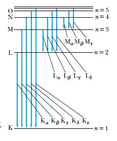 Charakterystyczne linie fluorescencji X i liczba atomowa substancje złożone z atomów ciężkich (wieloelektronowych) wzbudzone światłem o wysokiej energii same staja się źródłem promieniowania