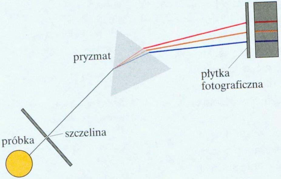 Światło jest falą elektromagnetyczną, którą charakteryzuje długość fali λ i powiązana z