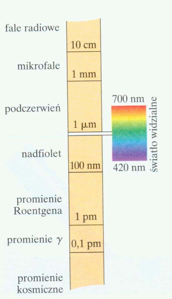 Światło białe po przejściu przez pryzmat ulega rozszczepieniu na składowe o różnych