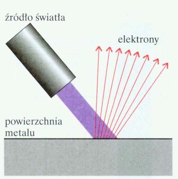 Efekt fotoelektryczny Fala elektromagnetyczna jest kwantowana. Najmniejsza możliwa porcja wypromieniowanej energii nosi nazwę fotonu. Energia fotonu jest zależna od częstotliwości promieniowania.