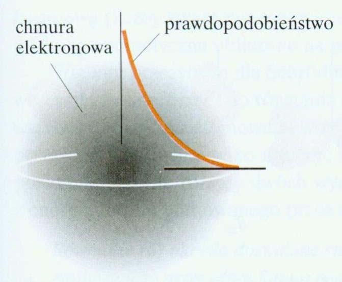 rbitale atomowe obrazowo przedstawiają chmurę wokół jądra atomu, której gęstsze obszary wskazują większe prawdopodobieństwo znalezienia elektronu.