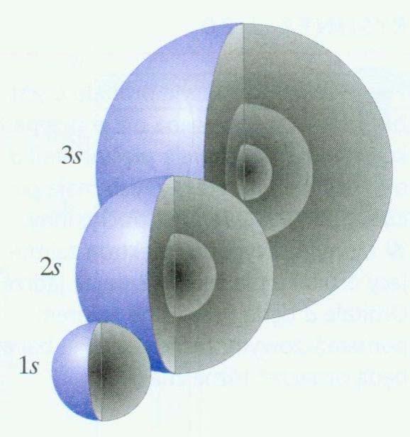Poniżej przedstawiono orbital typu s, oraz jak zmienia się prawdopodobieństwo znalezienia elektronu w zależności od odległości od jądra dla