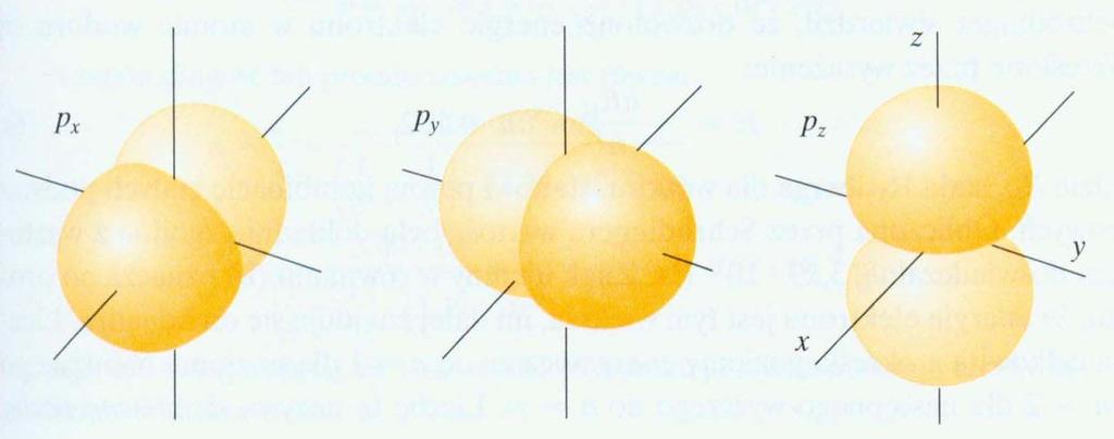 dla pojedynczego elektronu prawdopodobieństwo znalezienia na orbitalu p jest zależne od kierunku.