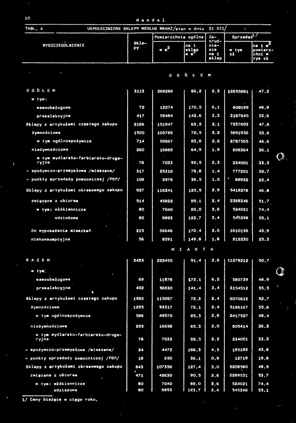 0 88932 22,4 Sklepy z artykułami okresowego zakupu 927 116341 125.5 2.9 5418278 46,6 zwlęzane z ubiorem 514 45822 89,1 2,4 2368346 51.7 w tym: włókiennicze odzieżowe 80 9893 123,7 3.4 545398 55.