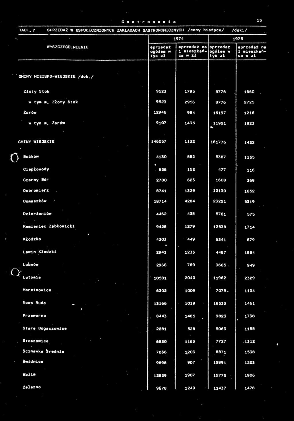 Żarów 9107 1435 V1921 1823 GMINY WIEJSKIE 146057 1132 181776 1422 Bożków 4130 882 5387 1155 Ciepłowody 626 152 477 116 Czarny Bór 2700 623 1608 369 Dobromierz 8741 1329 12130 1852 Domaezków 18714