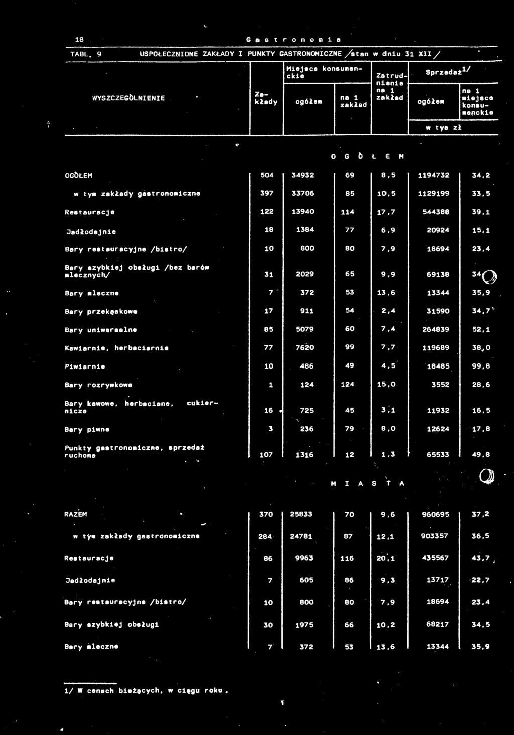 9 Bary przekąskom# 17 911 54 2,4 31590 85 5079 60 7.4 264839 Kawiarnie, herbaciarnie 77 7620 99 7.7 119689 38,0 Piwiarnie 10 466 49 4.5 18485 99,8 Bary rozrywkowe 1 124 124 3552 28.