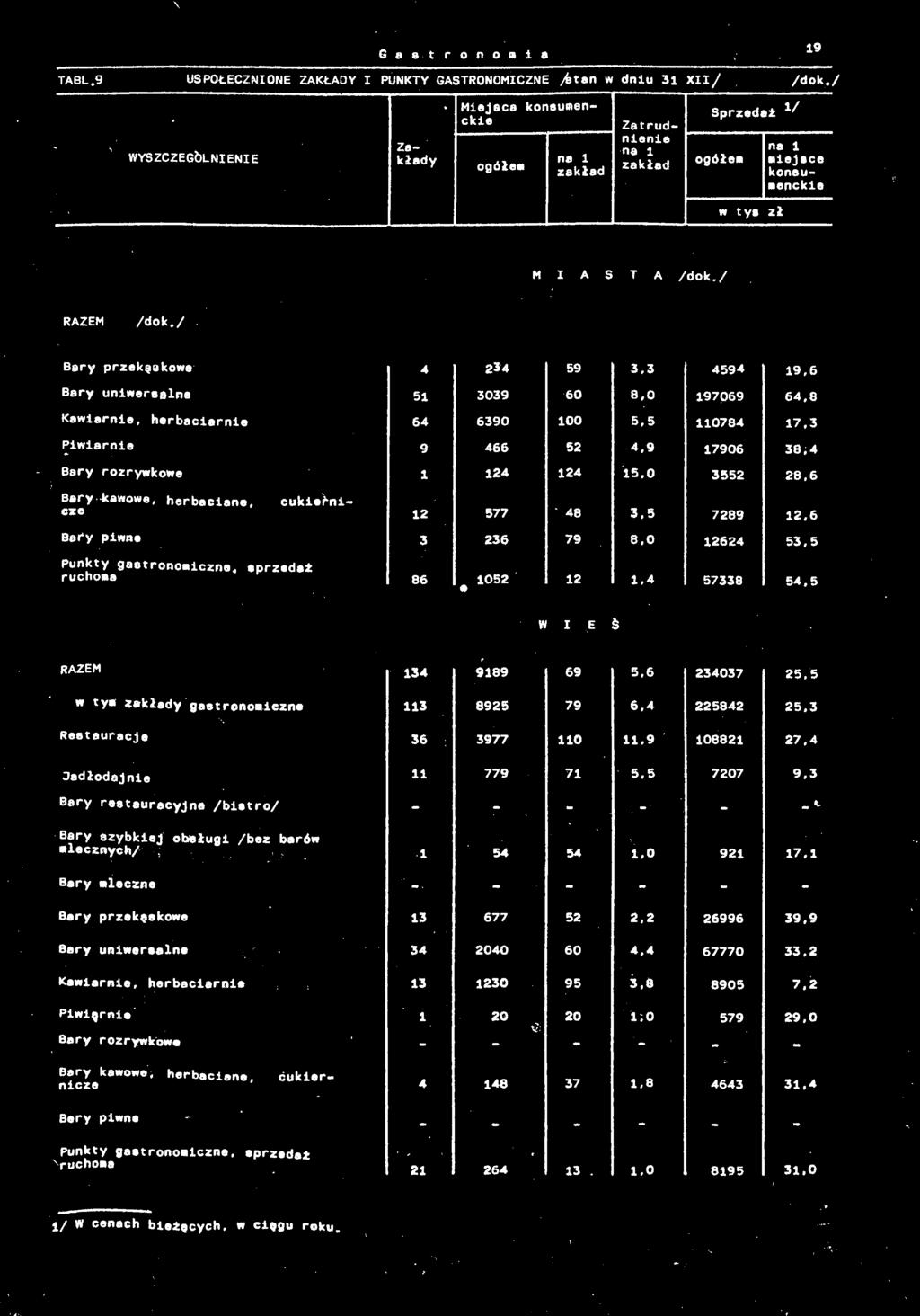 1052 12 57338 razem 134 9189 69 5.6 234037 w ty* zakłady gastronomiczne 113 8925 79 6.4 225842 Restauracje 36 3977 110 11.9 108821 Jadłodajnie 11 779 71 5.