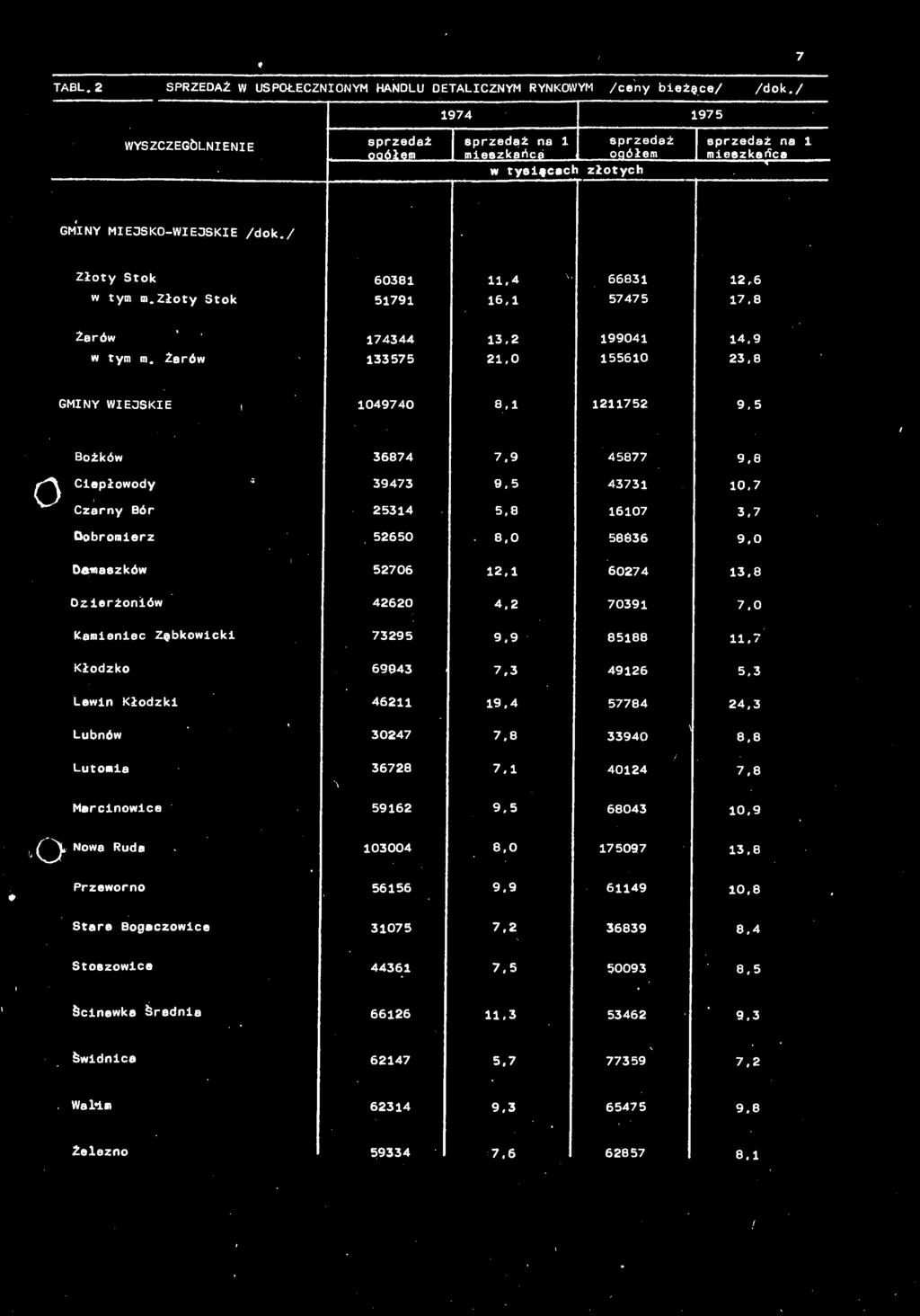 8 A Ciepłowody Czerny Bór 25314 5,8 16107 3,7 Dobromierz 52650 8,0 58836 9.0 Damaszków 52706 12.1 60274 13.8 Dzierżoniów 42620 4.2 70391 7.0 Kemieniec Ząbkowicki 73295 9.9 85188 11.