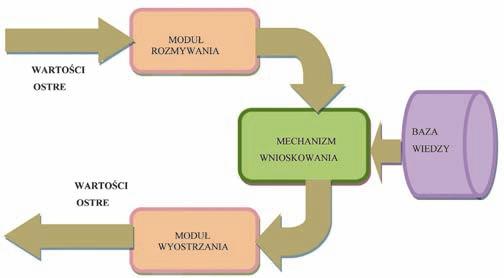 78 PRZEGLĄD GÓRNICZY 2014 Systemy rozmyte są modelami, które przetwarzają informacje z wykorzystaniem reguł rozmytych. Wyróżnia się cztery podstawowe elementy systemu rozmytego.