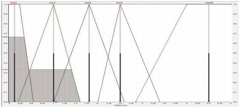 Następnie na podstawie zdefiniowanych funkcji przynależności (tablica 2) wyznaczono stopnie przynależności poszczególnych wartości wejściowych do zbiorów rozmytych.