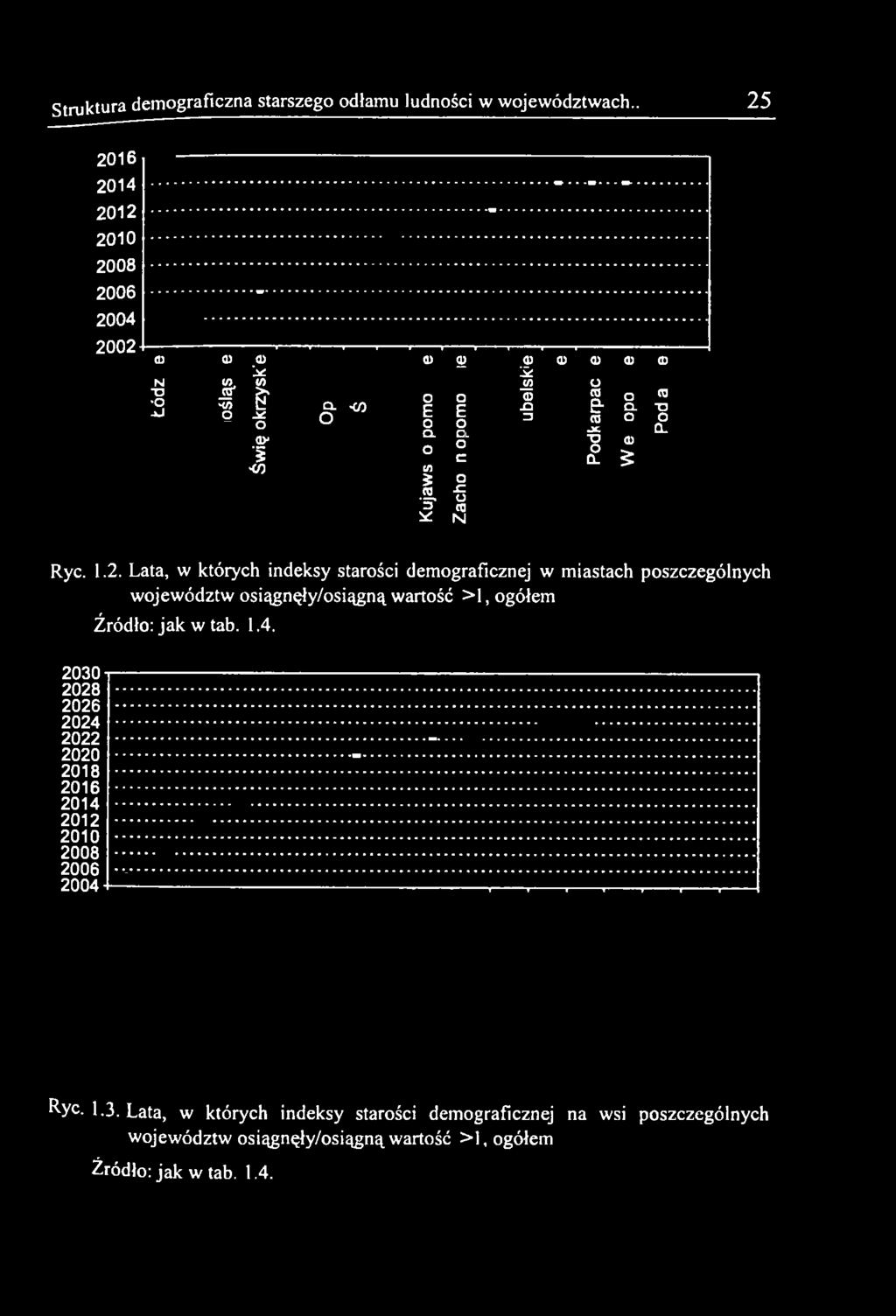 Lata, w których indeksy starości demograficznej w miastach poszczególnych województw osiągnęły/osiągną