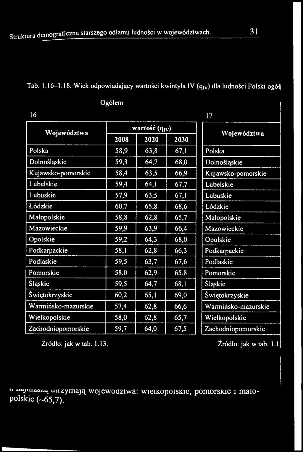 Warmińsko-mazurskie 57,4 62,8 66,6 Wielkopolskie 58,0 62,8 65,7 Zachodniopomorskie 59,7 64,0 67,5 Źródło: jak w tab. 1.13.