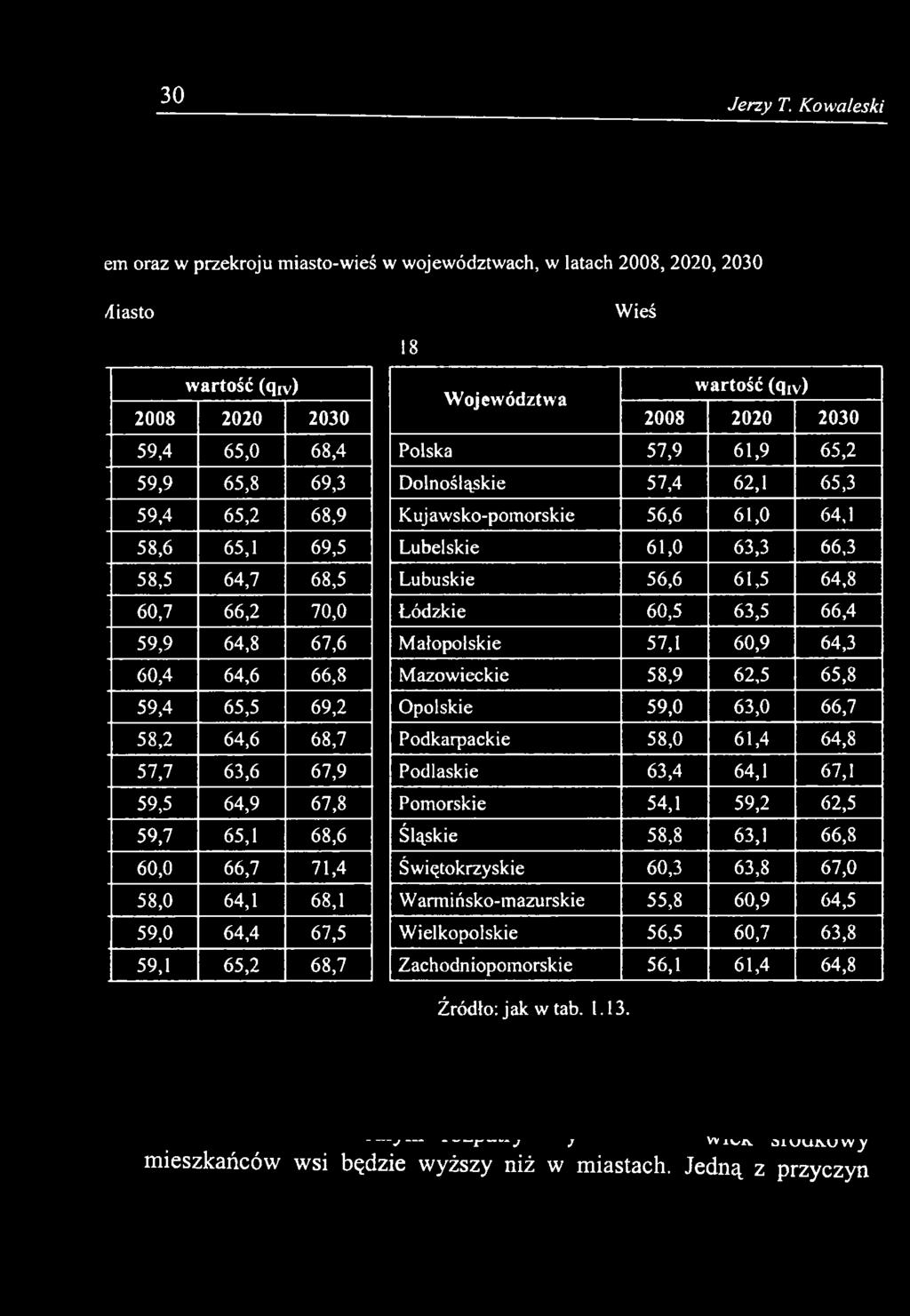 Lubelskie 61,0 63,3 66,3 Lubuskie 56,6 61,5 64,8 Łódzkie 60,5 63,5 66,4 Małopolskie 57,1 60,9 64,3 Mazowieckie 58,9 62,5 65,8 Opolskie 59,0 63,0 66,7 Podkarpackie 58,0