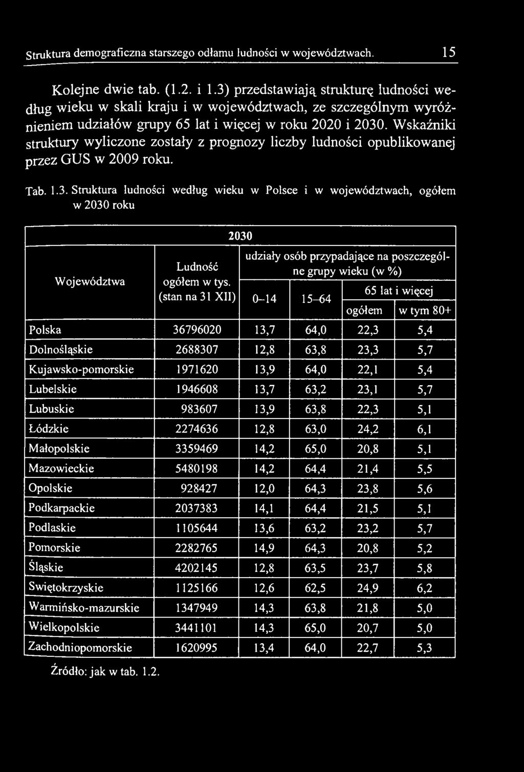 (stan na 31 XII) 2030 udziały osób przypadające na poszczególne grupy wieku (w %) 0-14 15-64 65 lat i więcej ogółem w tym 80+ Polska 36796020 13,7 64,0 22,3 5,4 Dolnośląskie 2688307 12,8 63,8 23,3