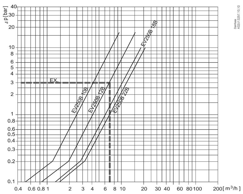 Zawory elektromagnetyczne Wykresy przepustowości do zaworów EV EV 250B woda o wysokim ciśnieniu Przykład Przepływ dla EV250B 12B przy ciśnieniu różnicowym 3 wynosi ok.