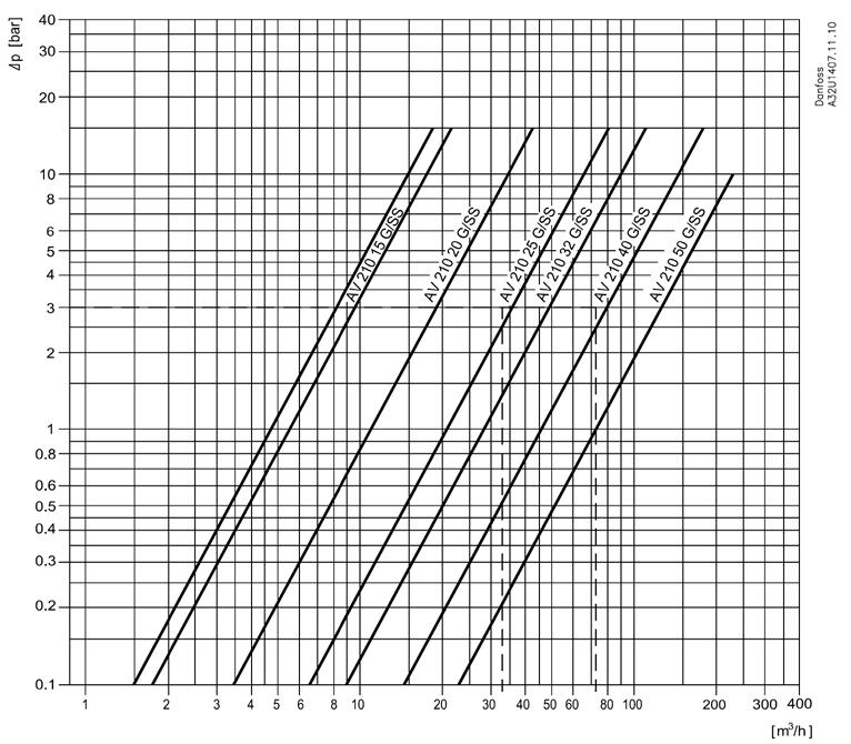 Zawory sterowane pneumatycznie AV 210 Ciśnienie różnicowe dla zaworów NO Ciśnienie ⅜", ½" ¾", 1", 1½", 2" 1¼" Dopuszczalne ciśnienie różnicowe Wykresy przepustowości dla wody Zawór sterujący Do
