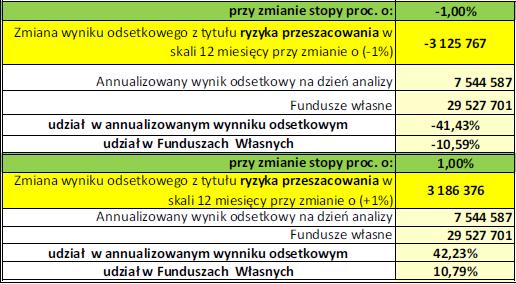 Tabela nr 16 Test warunków skrajnych w ramach ryzyka stopy procentowej Tabela nr 17