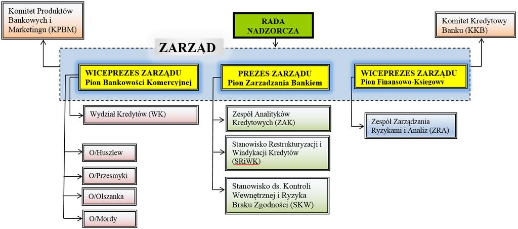 System raportowania i pomiaru ryzyka pojedynczej transakcji kredytowej: 1) Bank prowadzi stały monitoring należności kredytowych oraz dokonuje jego okresowych i doraźnych przeglądów.