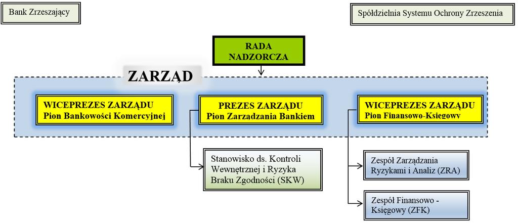 i. zawierają efektywne procedury, ii. zapewniają właściwy przepływ informacji i szybkie podejmowanie decyzji, c) kontrola działalności w zakresie zarządzania płynnością, w tym: i.