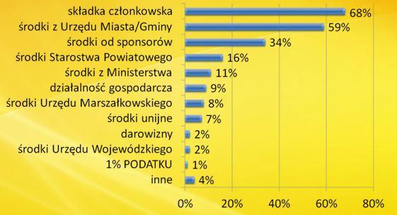 Źródła finansowania