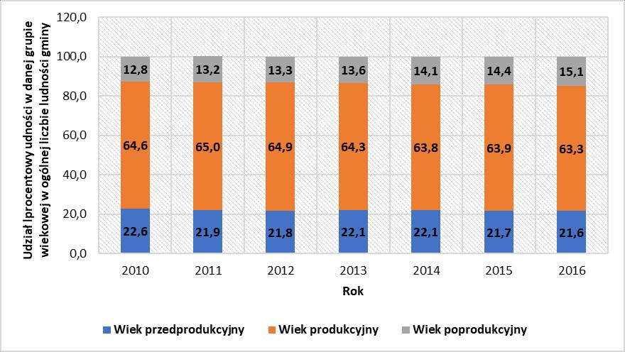 Wykres 4: Udział procentowy ludności według ekonomicznych grup wieku w ogólnej liczbie ludności Gminy Czarnków w latach 2010 2016 Źródło: GUS Mając na uwadze rosnącą liczbę seniorów w społeczności