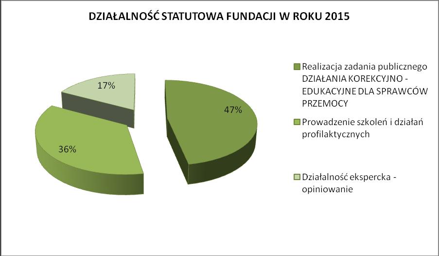 B. Koszty administracyjne 4.311,87 8,3 % 1. Usługi obce, w tym księgowość 2982,00 2. Zużycie materiałów i energii 1.551,02 3.