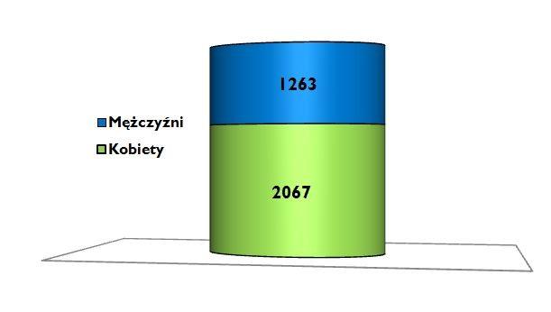 Marzec 2017 Str. 3 Wybrane kategorie bezrobotnych Liczba bezrobotnych zarejestrowanych w Powiatowym Urzędzie Pracy w Tczewie w końcu marca 2017 r. wyniosła 3330 osób i była o 149 osób, tj.