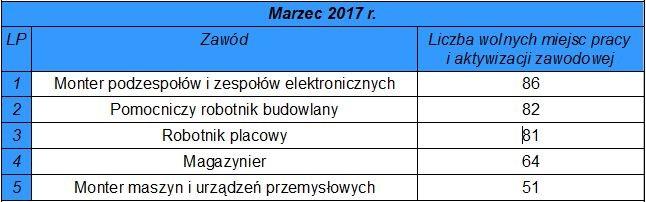 pozostawała niższa o 1,6 punktu. W końcu marca 2017 r. liczba bezrobotnych wyniosła 3330 osób czyli była niższa w stosunku do lutego 2017 r. o 149 osób.