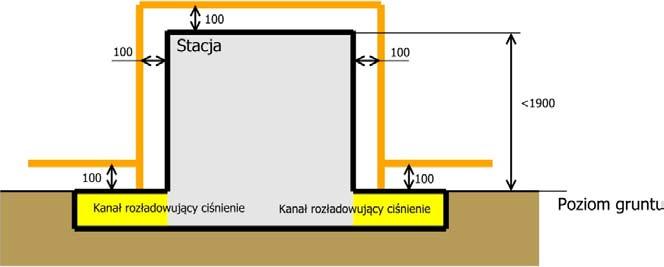 Jeśli stacja jest niższa niż 1,9 m indykatory powinny być umieszczone na dachu stacji w miejscach prawdopodobnego wyrzutu gazów (np.