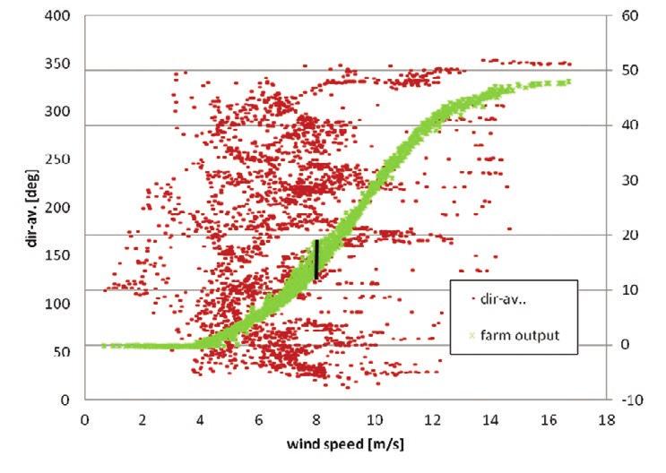 range (V>Vn). The basic value, in respect to which the blade pitch and the turbine output power are adjusted (in the control system), is not the wind speed, but the angular speed of the generator.