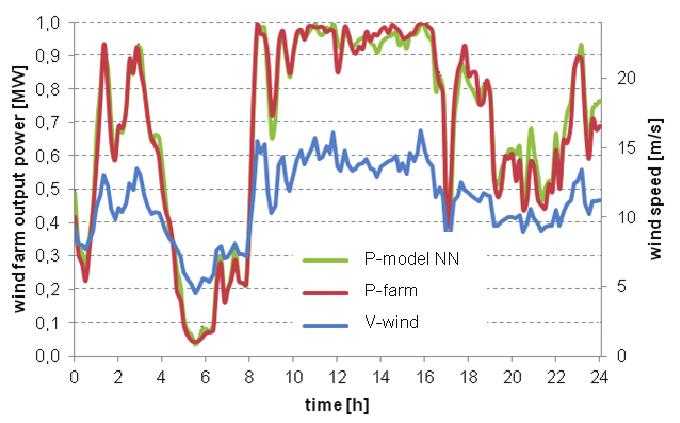 4.5% in Fig. 8b. The values mapped in the model are consistent with the learning results (Fig. 7). Larger differences between the model and the object are for winds faster than 12 m/s.