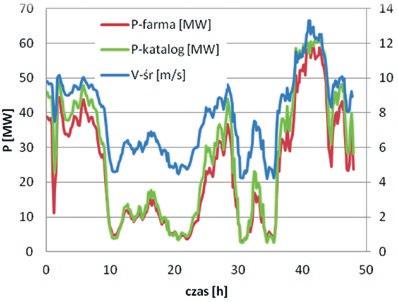 E. Bogalecka, T. Rubanowicz Acta Energetica 3/24 (2015) translation 4 9 Oznacza to, że nawet przy dokładnej prognozie wiatru prognoza mocy jest obarczona sporym błędem. Rys. 3. Przebieg prędkości średniej wiatru V-śr, mocy farmy P-farma oraz mocy obliczonej na podstawie charakterystyk katalogowych P-katalog Rys.